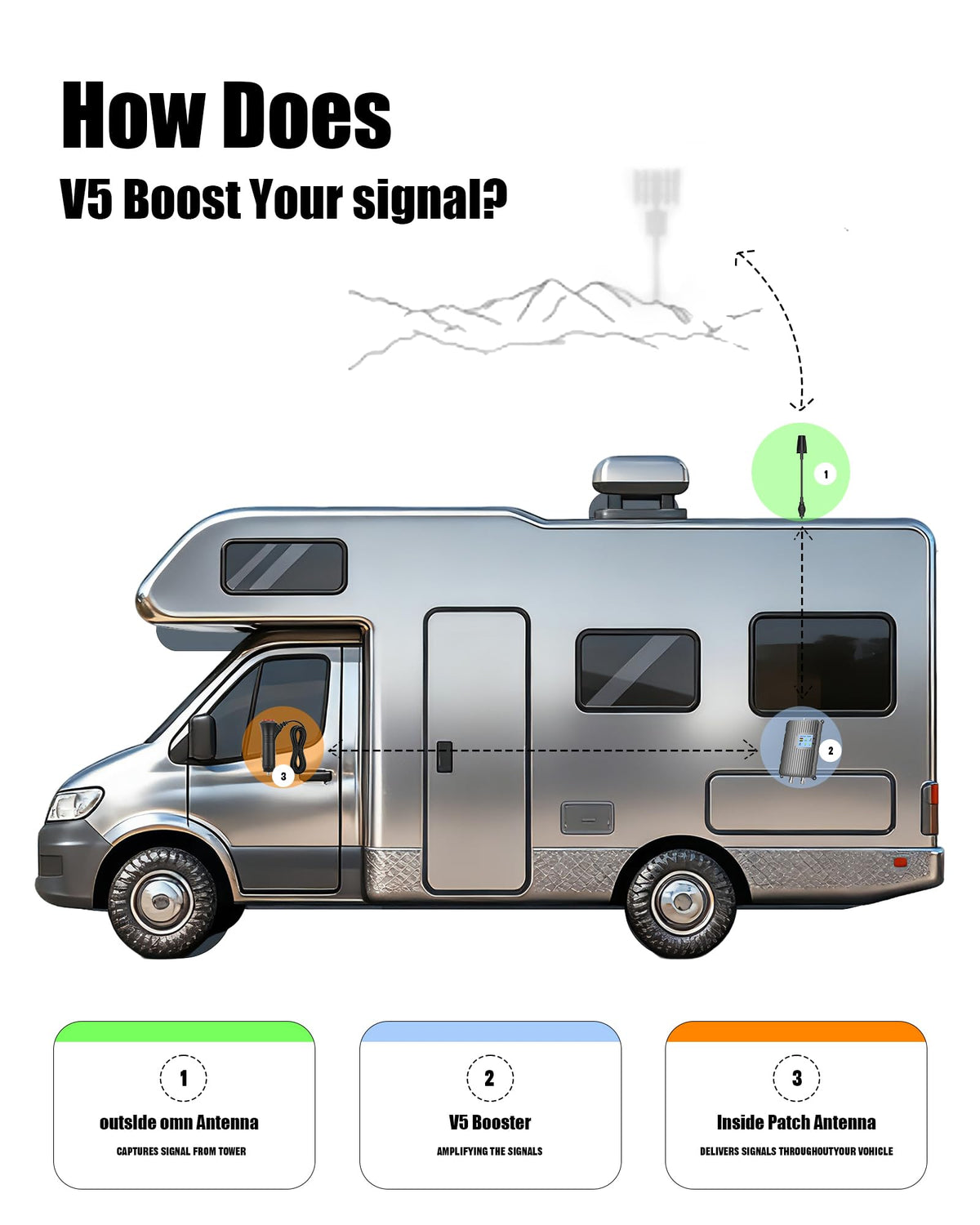 Cell Phone Signal Booster for Truck RV Vehicle X101021